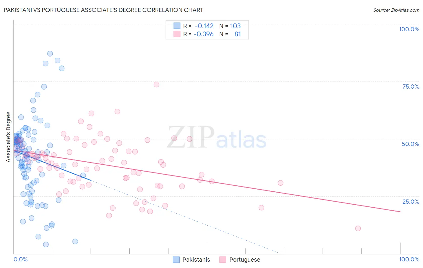 Pakistani vs Portuguese Associate's Degree