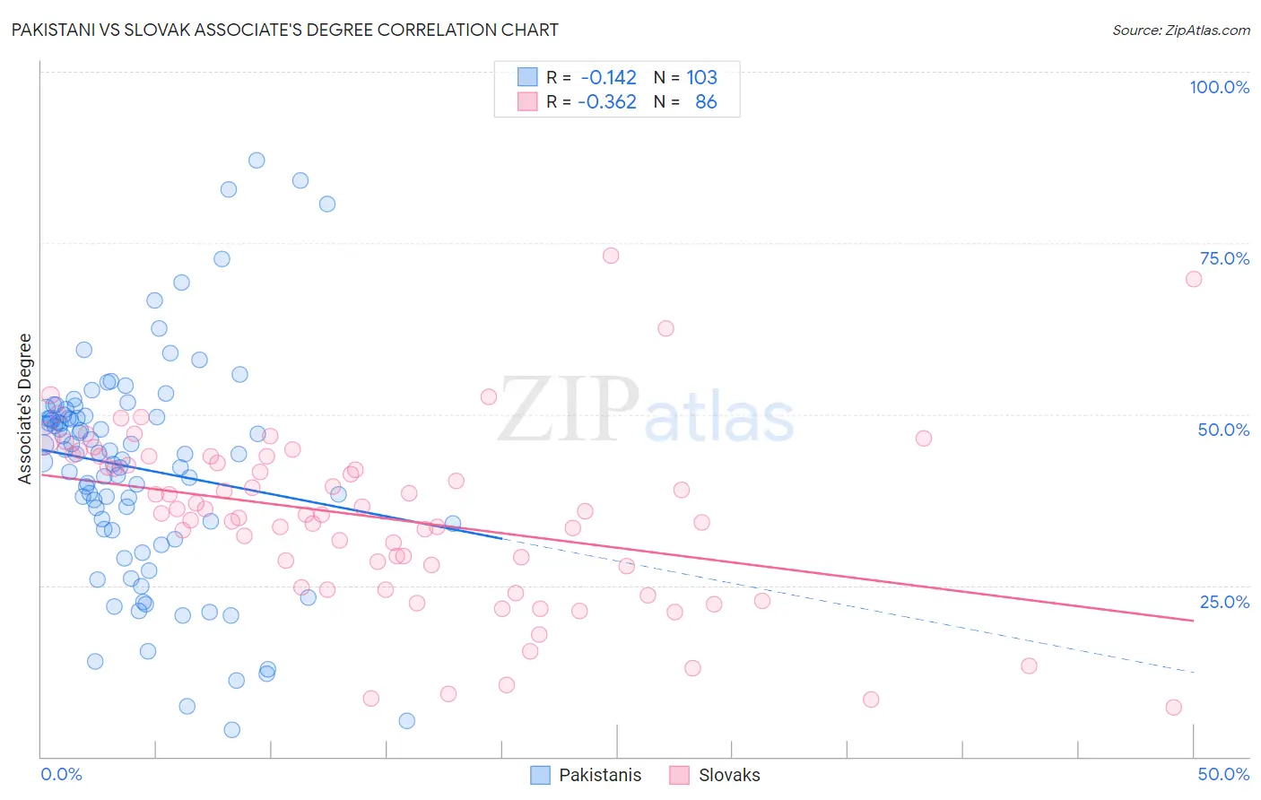 Pakistani vs Slovak Associate's Degree