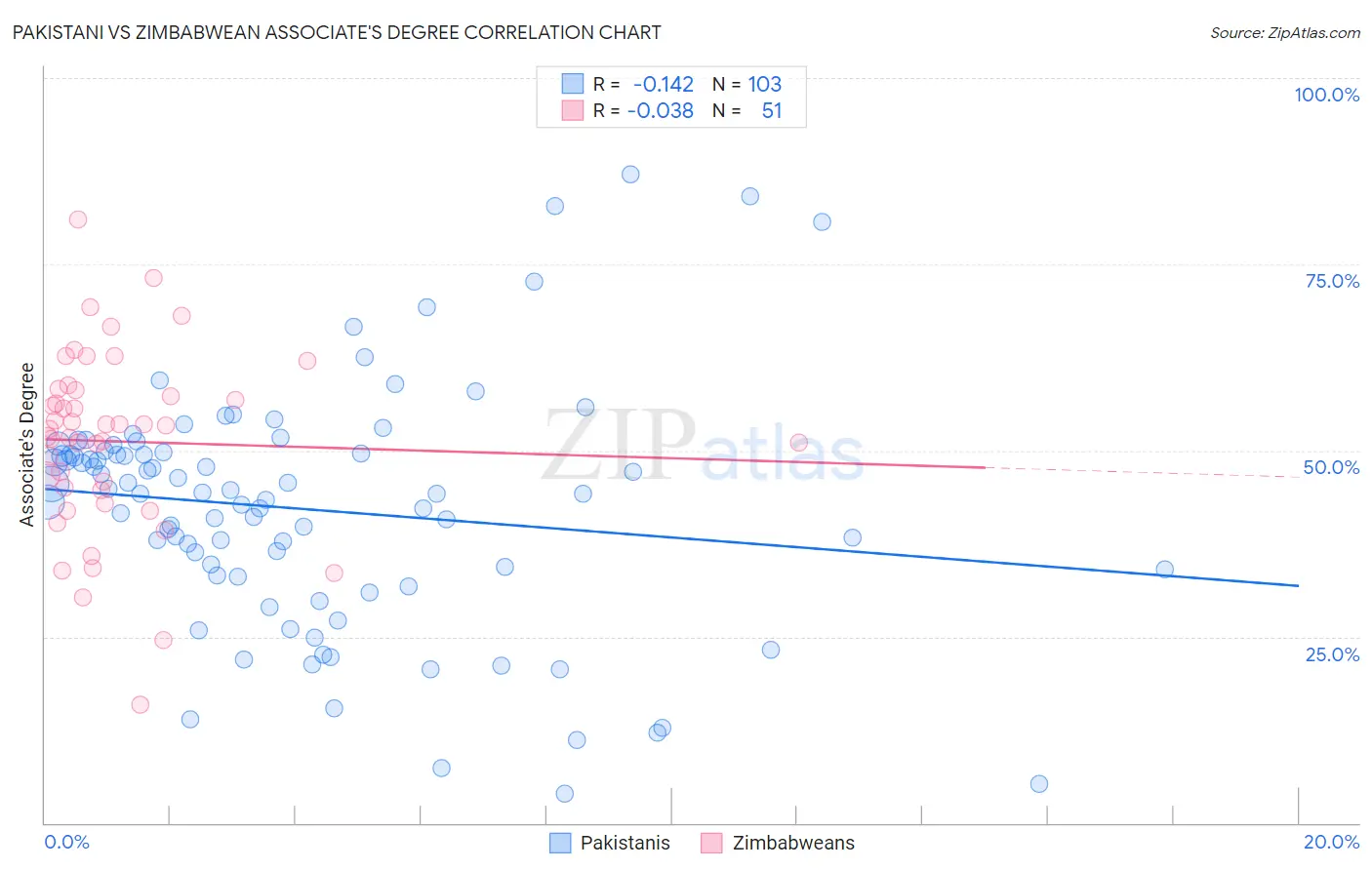 Pakistani vs Zimbabwean Associate's Degree