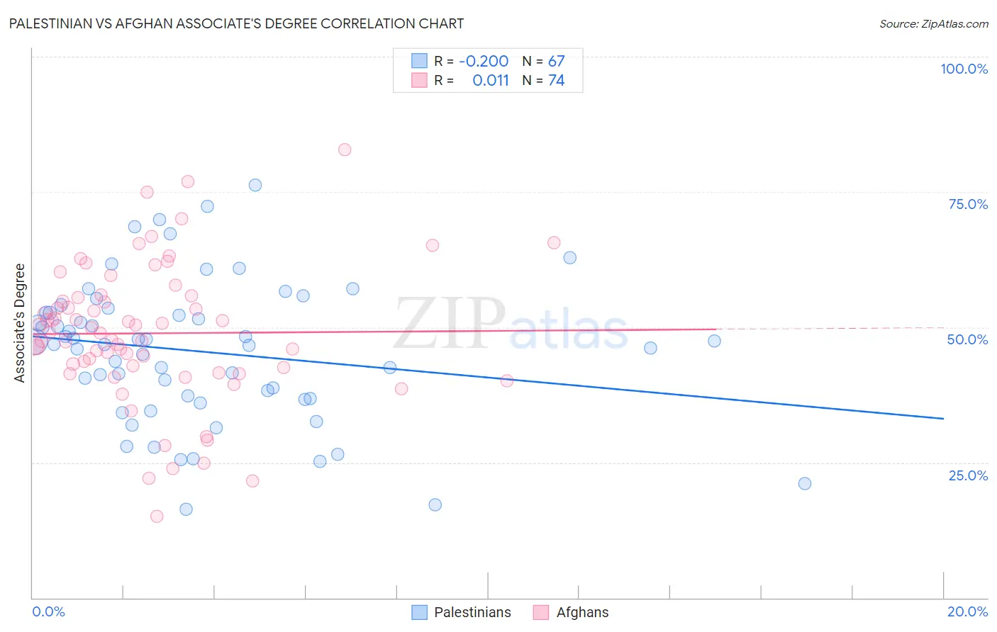 Palestinian vs Afghan Associate's Degree