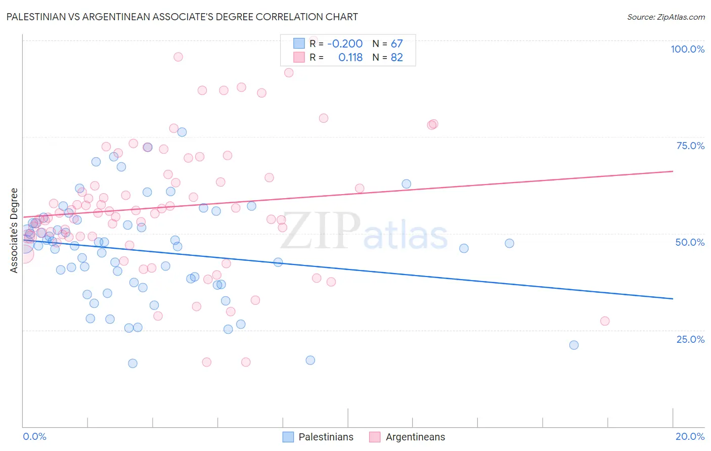 Palestinian vs Argentinean Associate's Degree