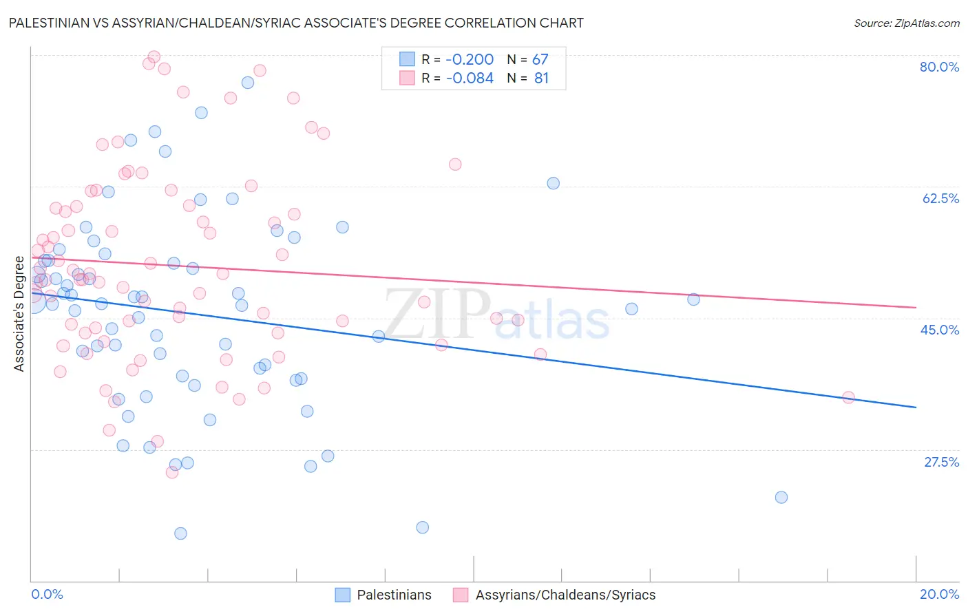 Palestinian vs Assyrian/Chaldean/Syriac Associate's Degree