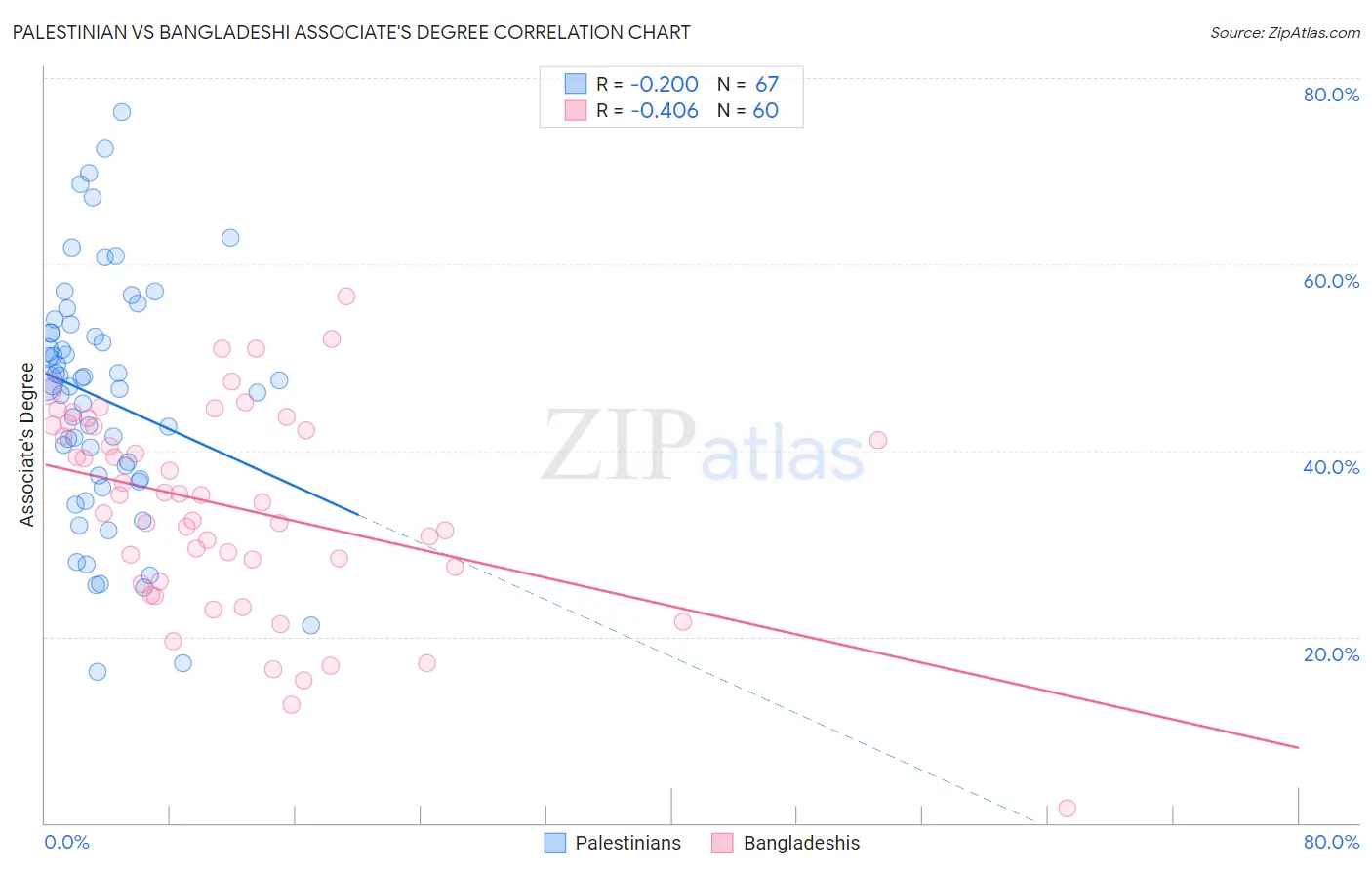 Palestinian vs Bangladeshi Associate's Degree