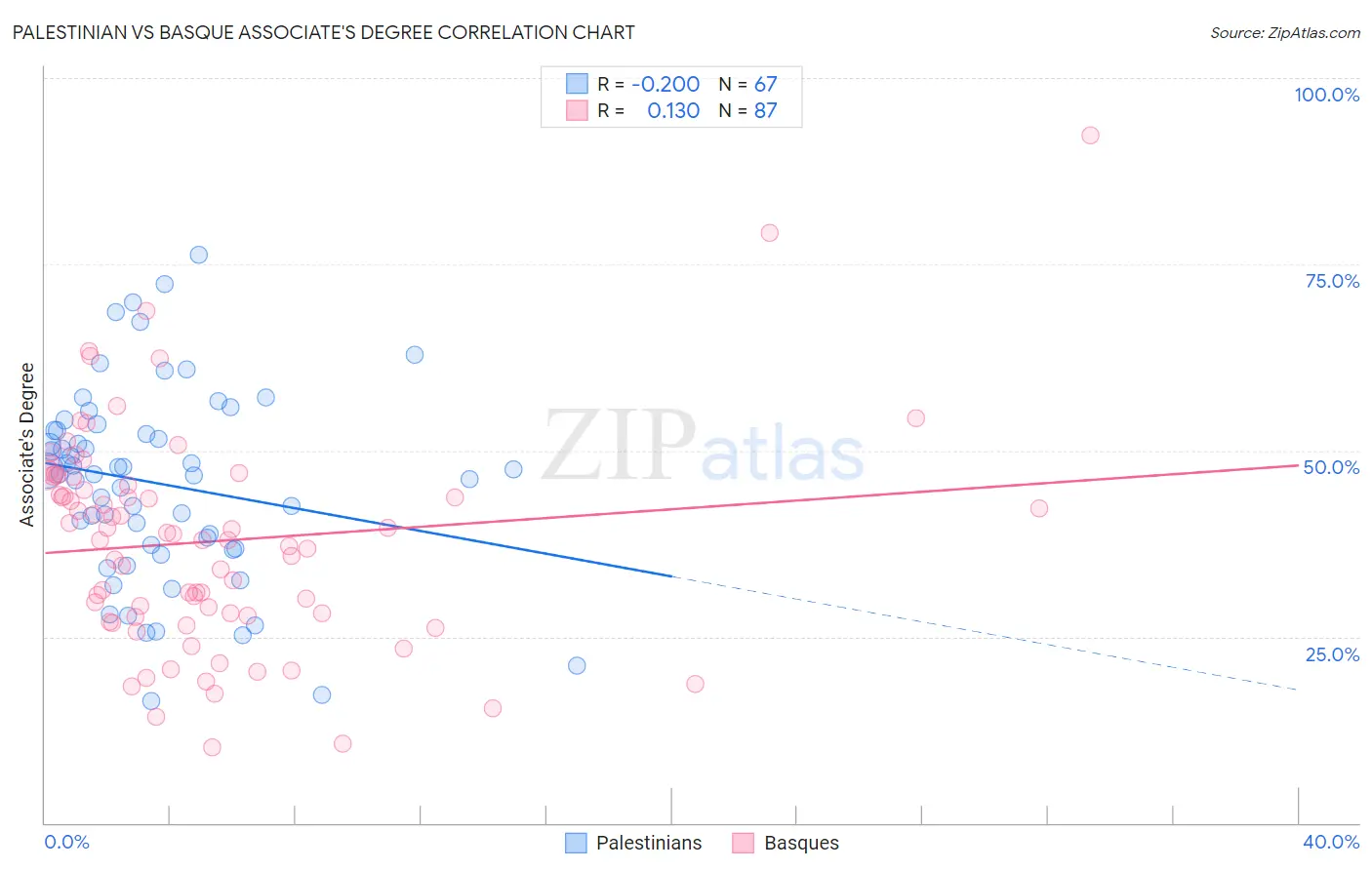 Palestinian vs Basque Associate's Degree