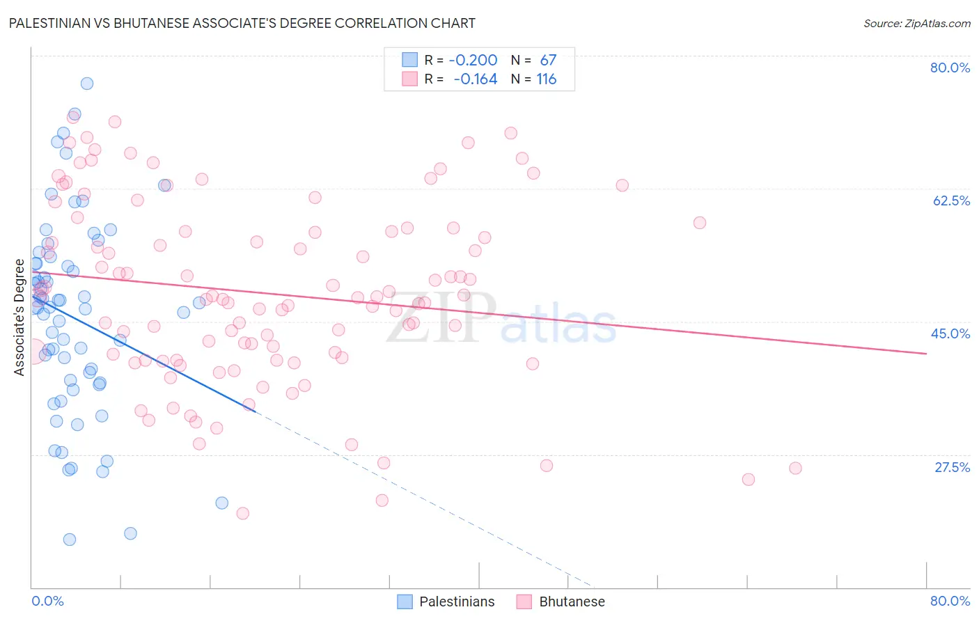 Palestinian vs Bhutanese Associate's Degree