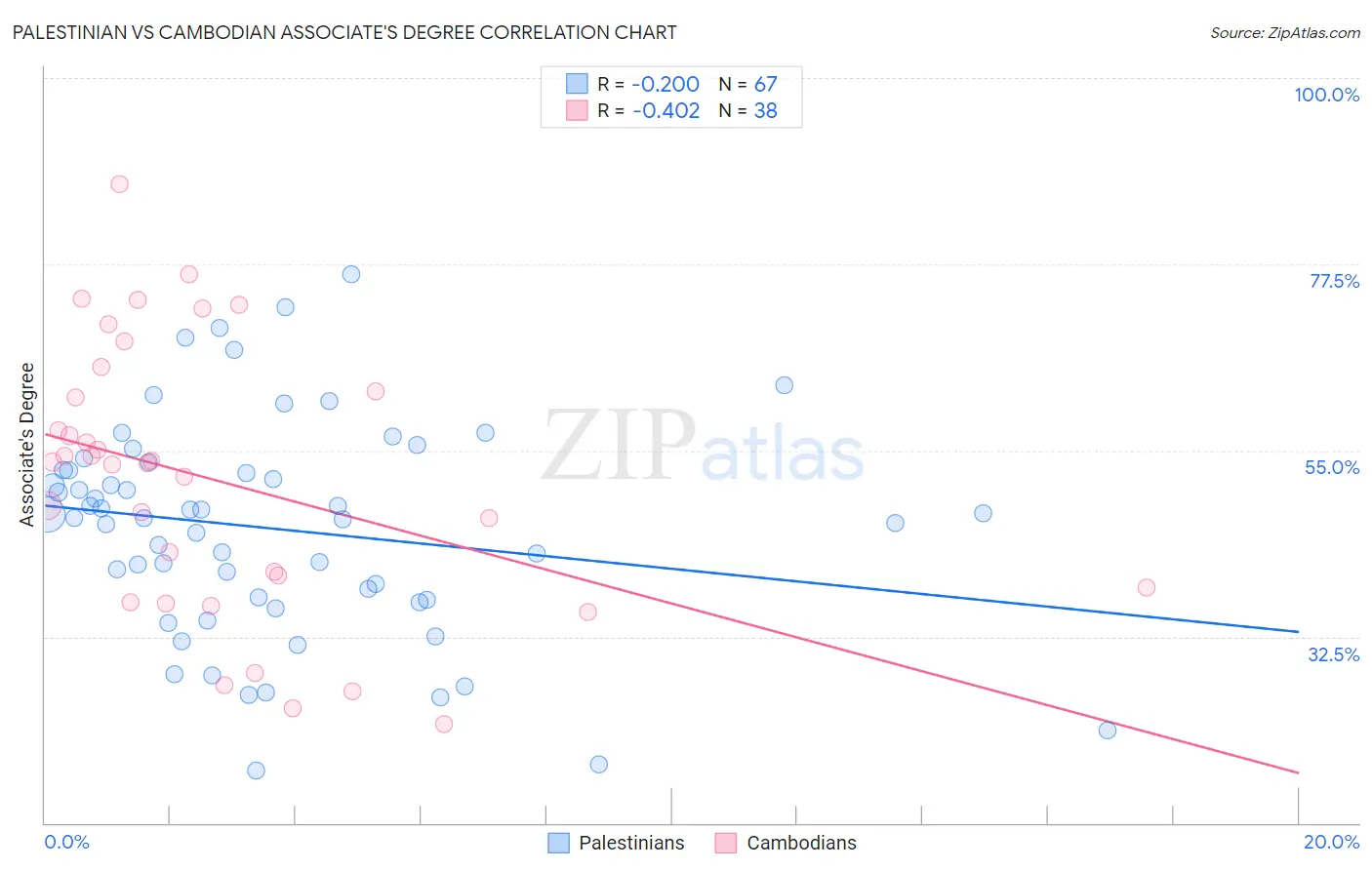 Palestinian vs Cambodian Associate's Degree