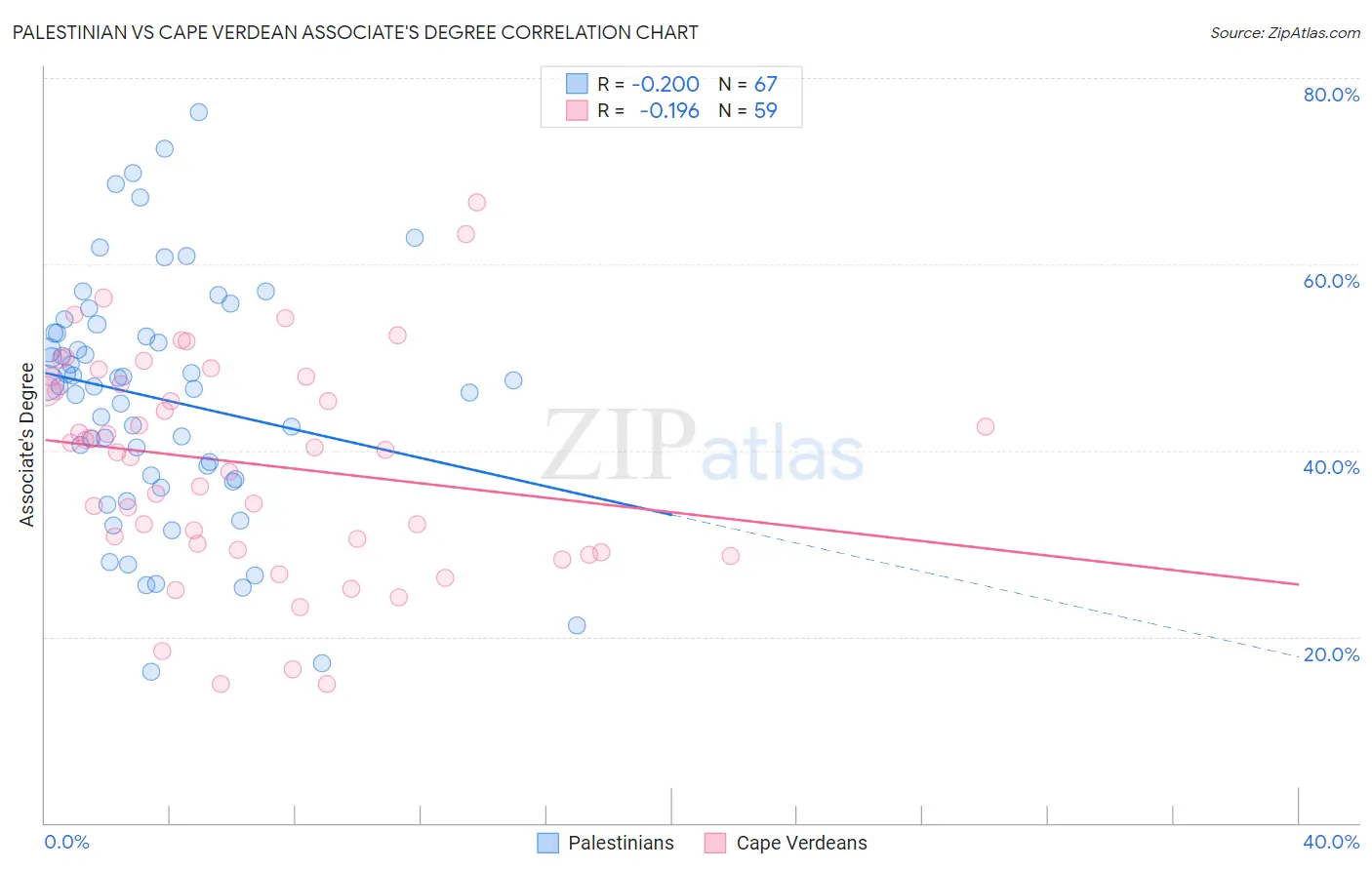 Palestinian vs Cape Verdean Associate's Degree