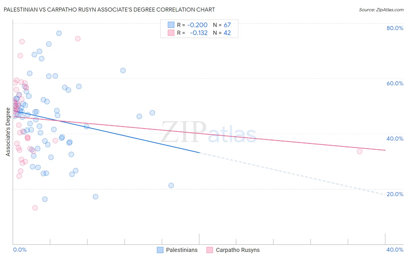 Palestinian vs Carpatho Rusyn Associate's Degree