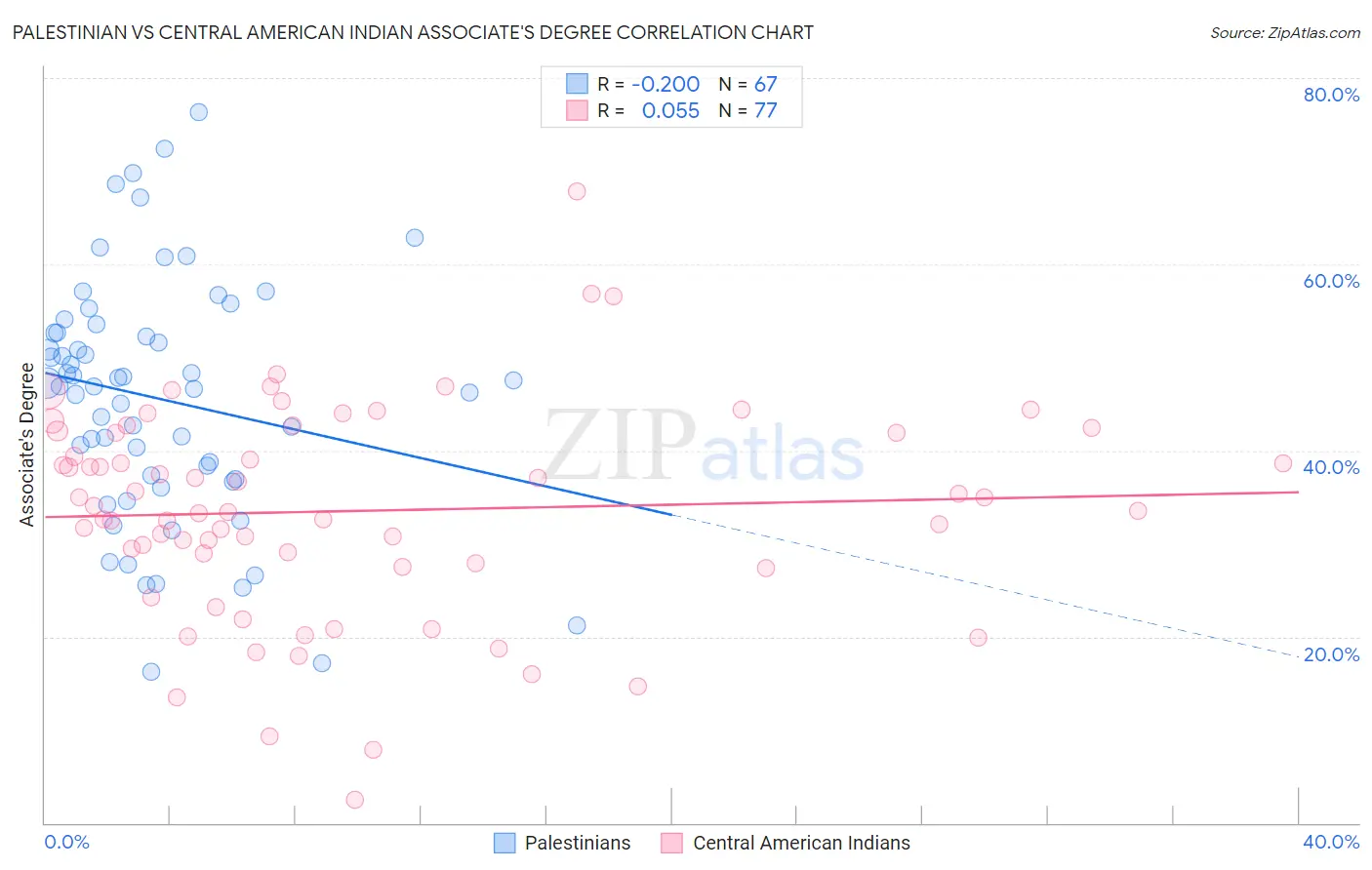 Palestinian vs Central American Indian Associate's Degree