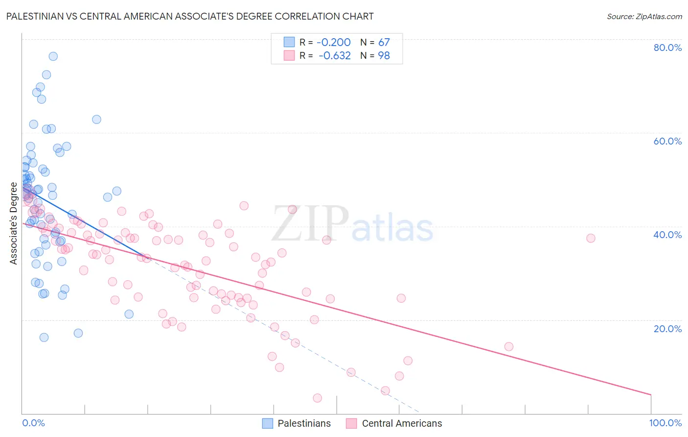 Palestinian vs Central American Associate's Degree