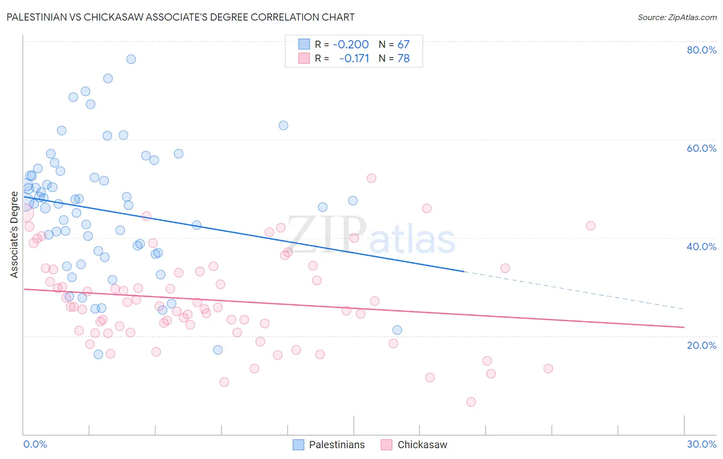 Palestinian vs Chickasaw Associate's Degree