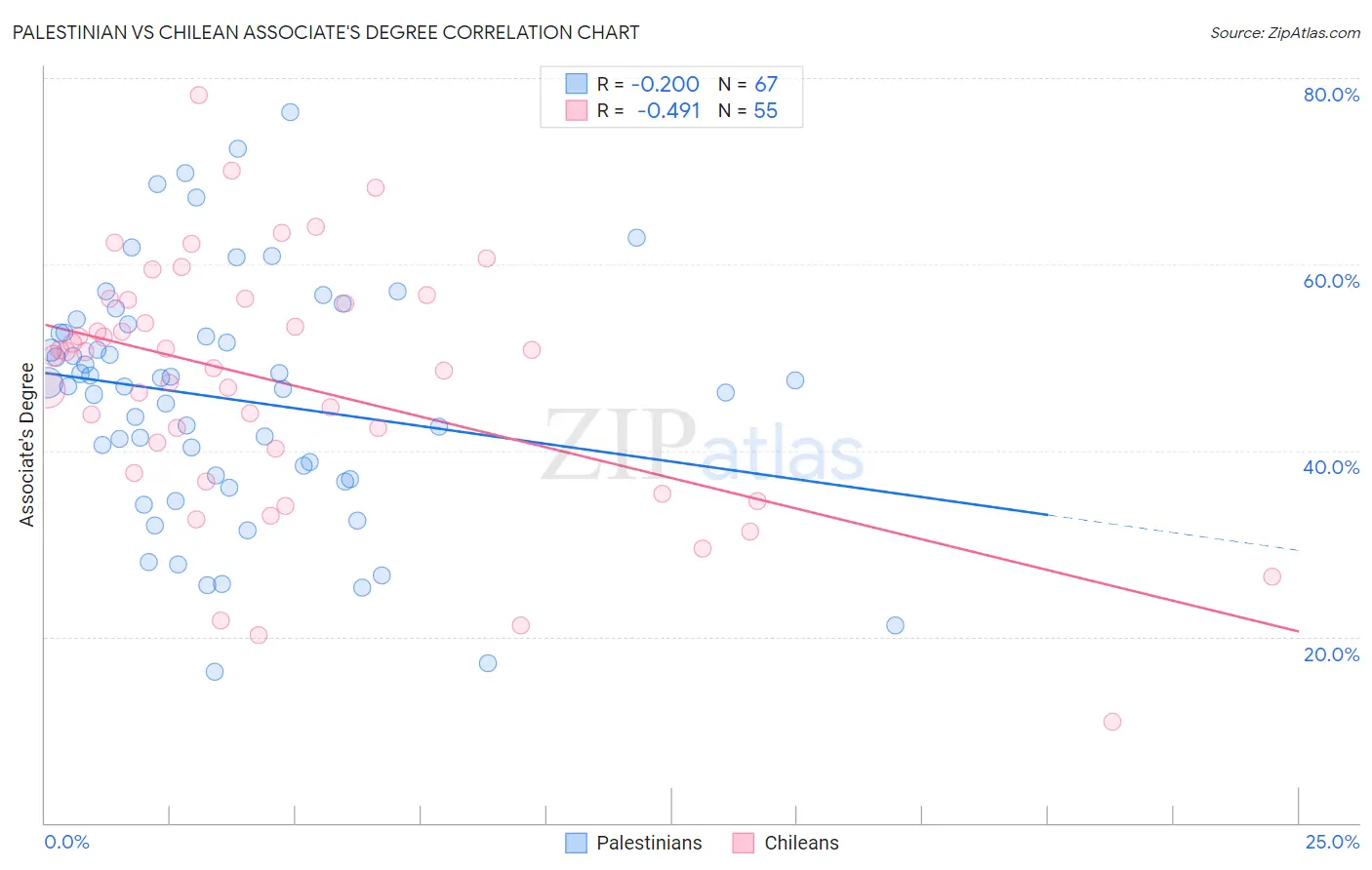 Palestinian vs Chilean Associate's Degree