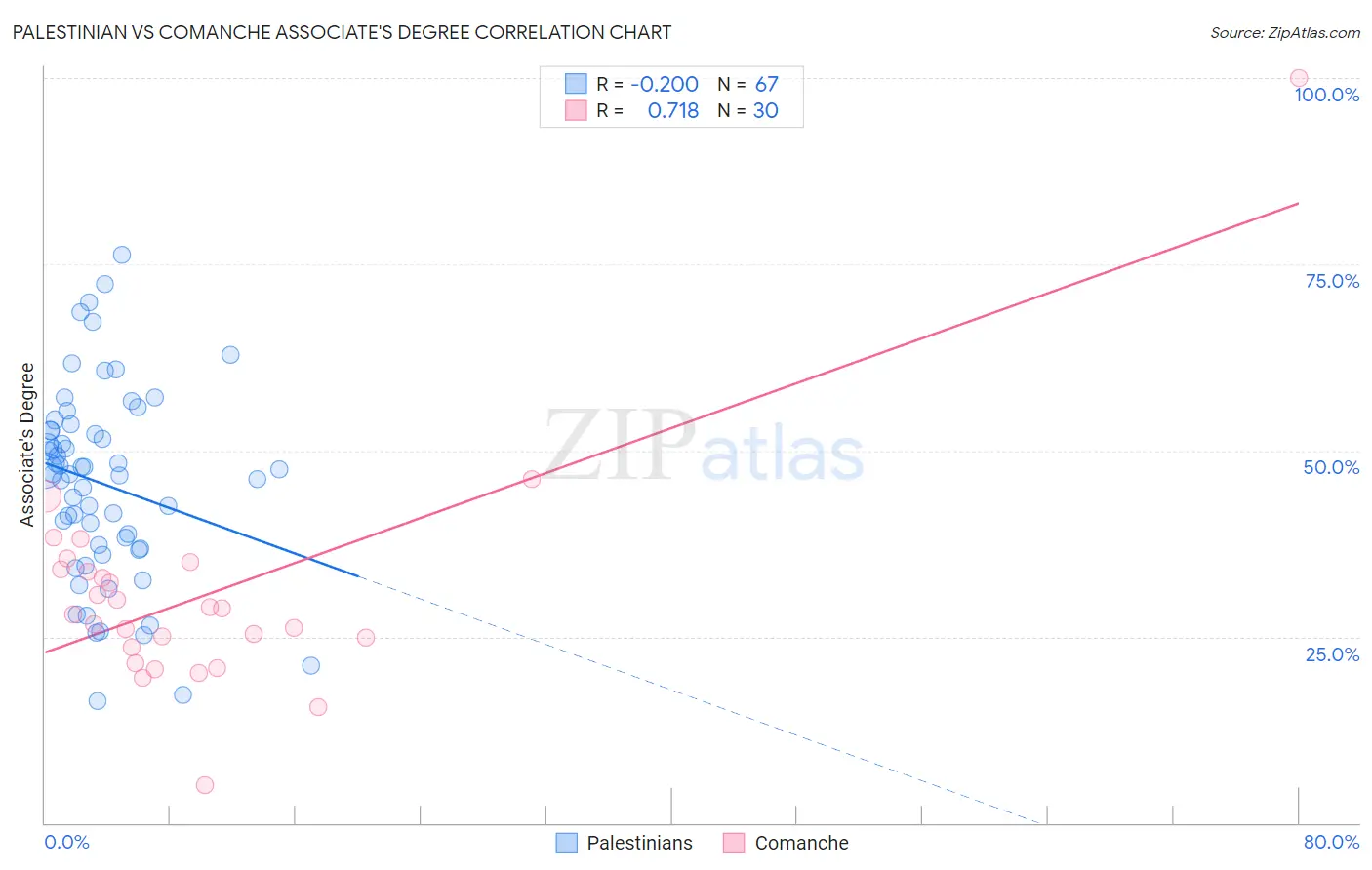 Palestinian vs Comanche Associate's Degree