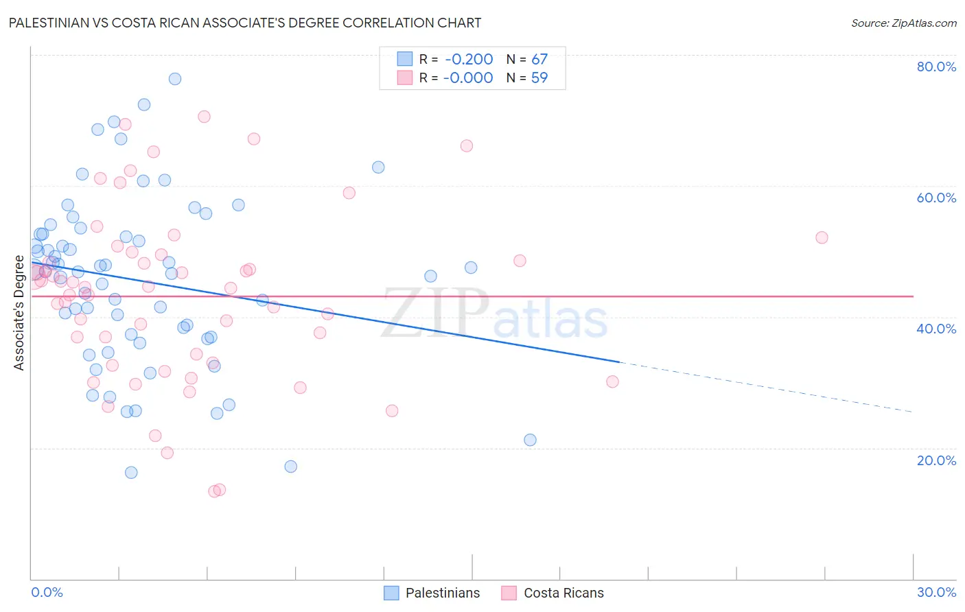 Palestinian vs Costa Rican Associate's Degree