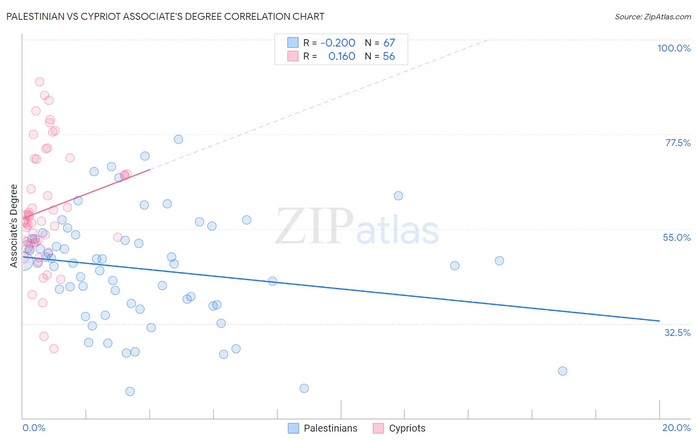 Palestinian vs Cypriot Associate's Degree