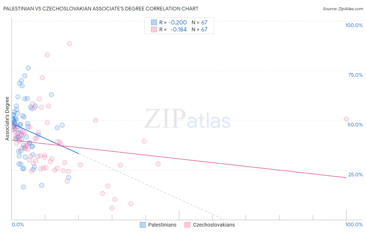 Palestinian vs Czechoslovakian Associate's Degree