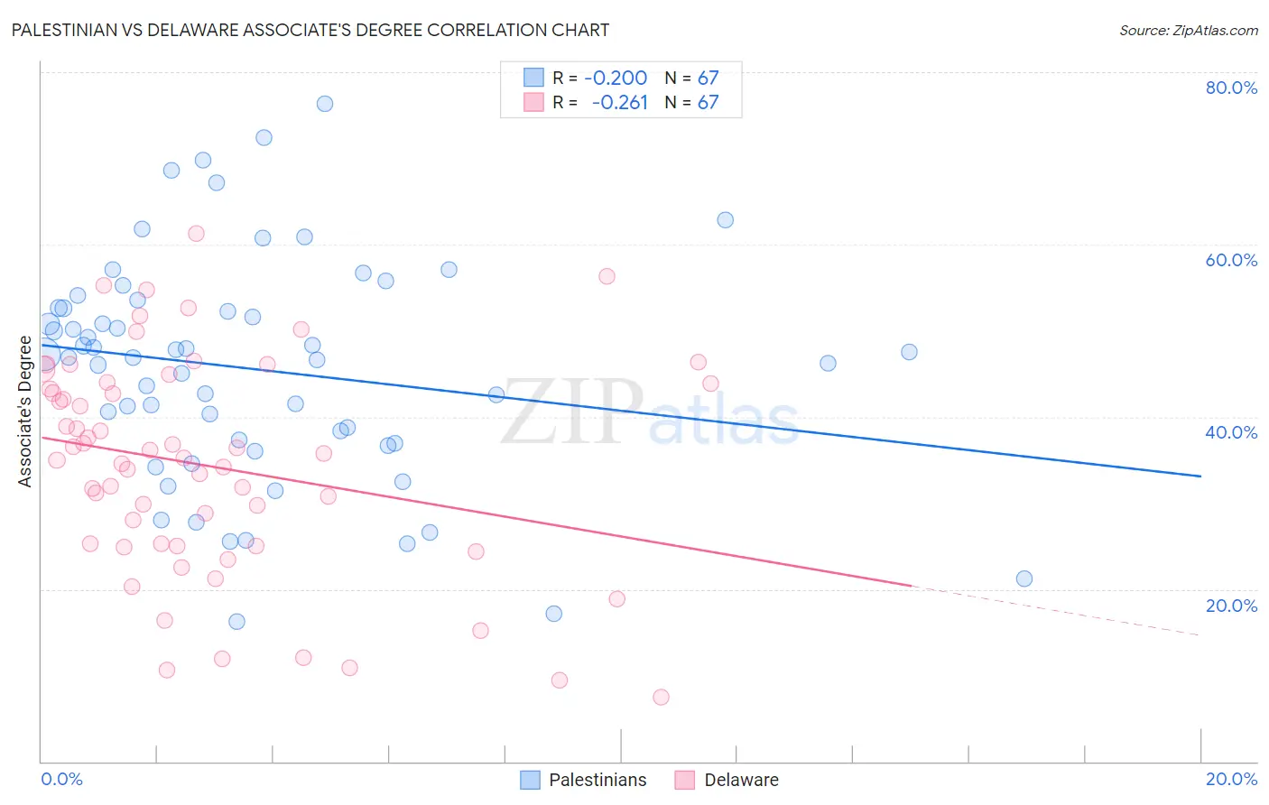 Palestinian vs Delaware Associate's Degree