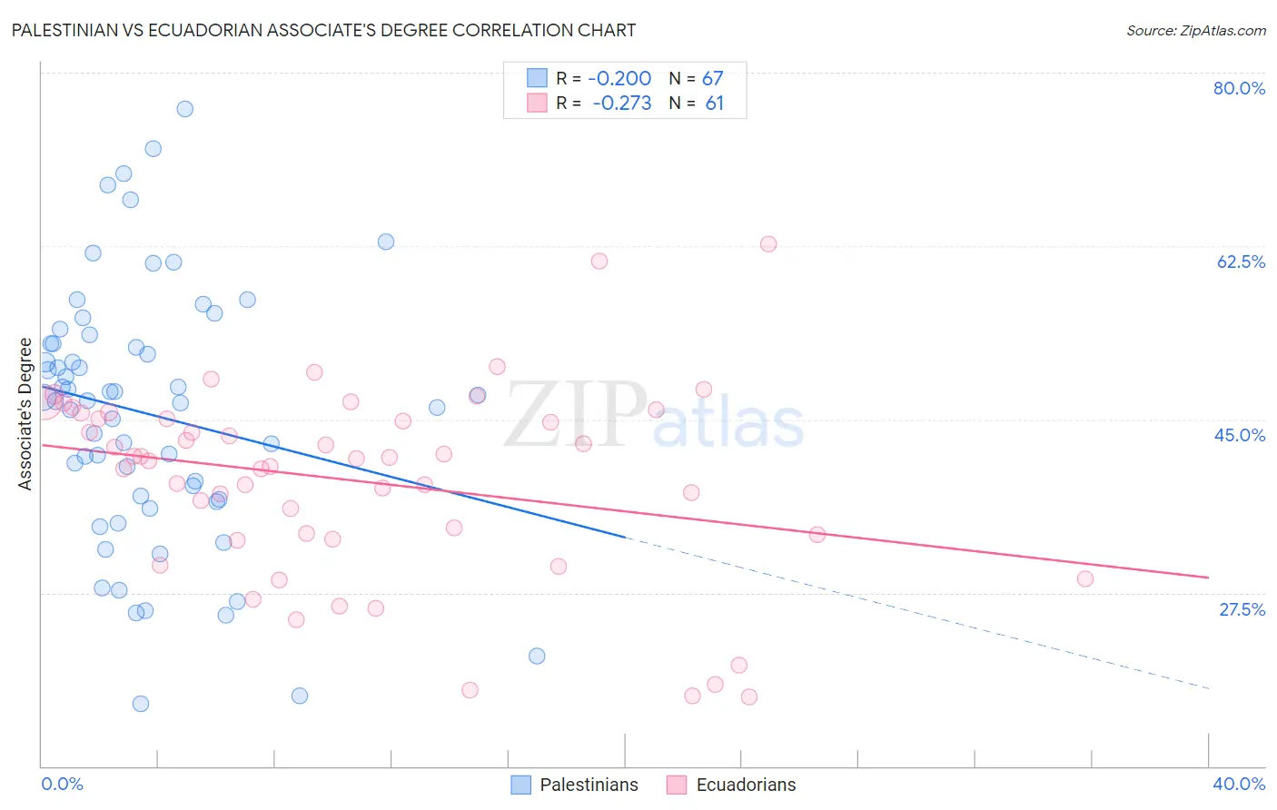 Palestinian vs Ecuadorian Associate's Degree