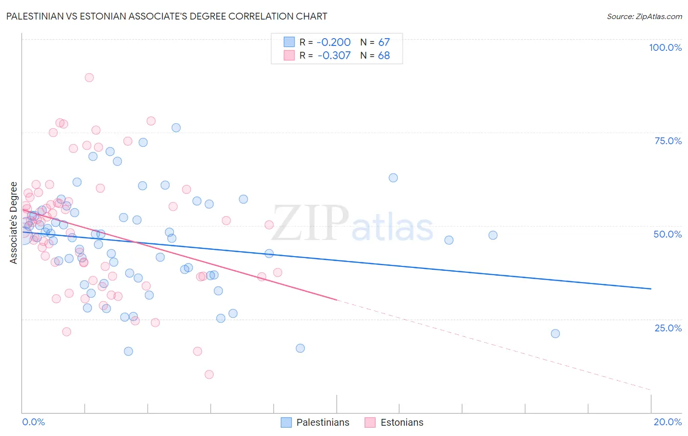 Palestinian vs Estonian Associate's Degree