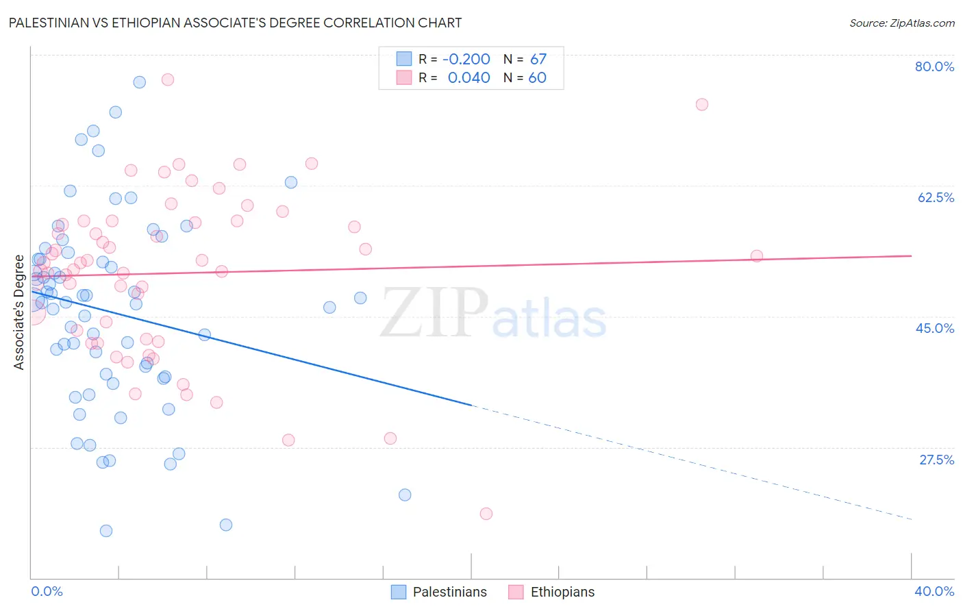 Palestinian vs Ethiopian Associate's Degree