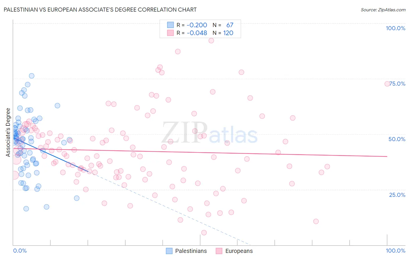 Palestinian vs European Associate's Degree