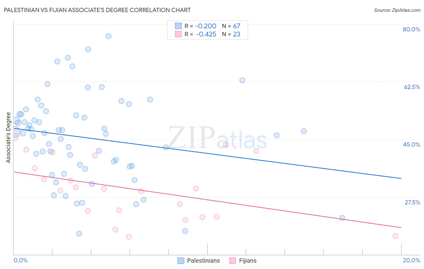 Palestinian vs Fijian Associate's Degree