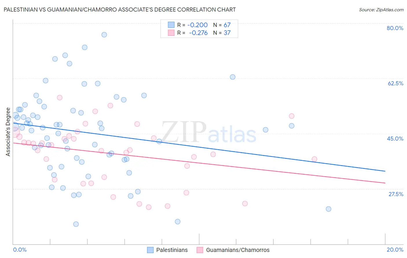 Palestinian vs Guamanian/Chamorro Associate's Degree