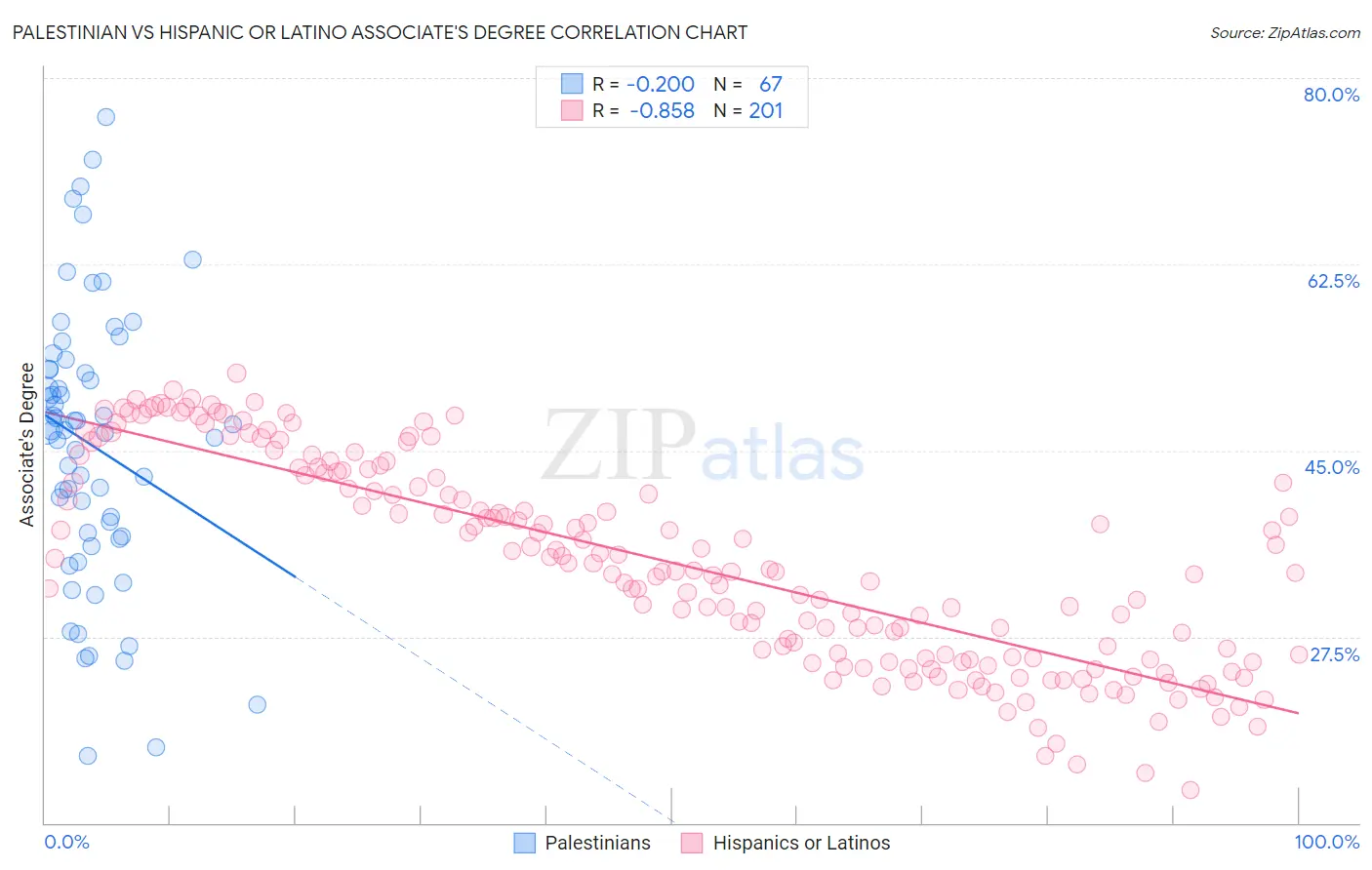 Palestinian vs Hispanic or Latino Associate's Degree