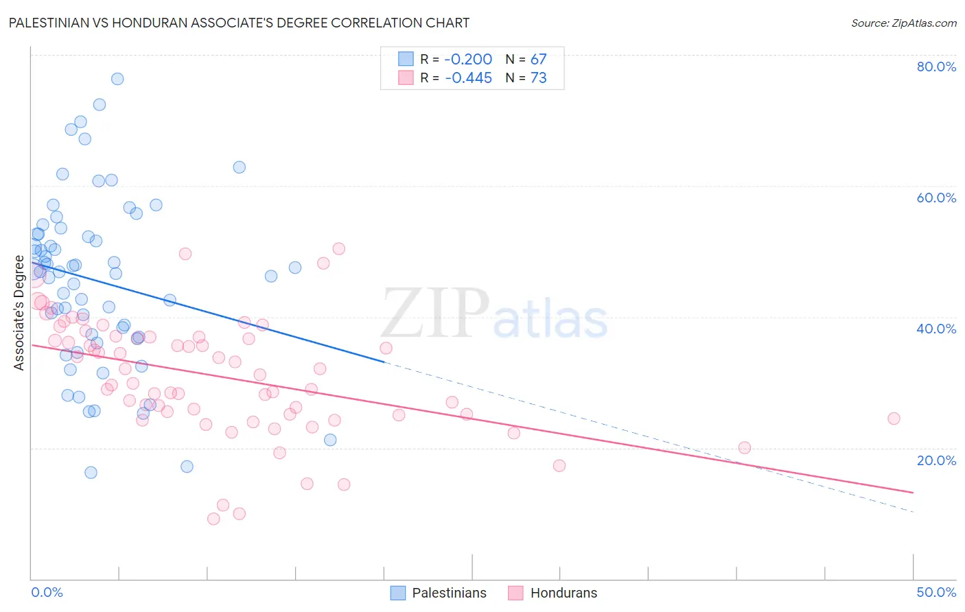 Palestinian vs Honduran Associate's Degree