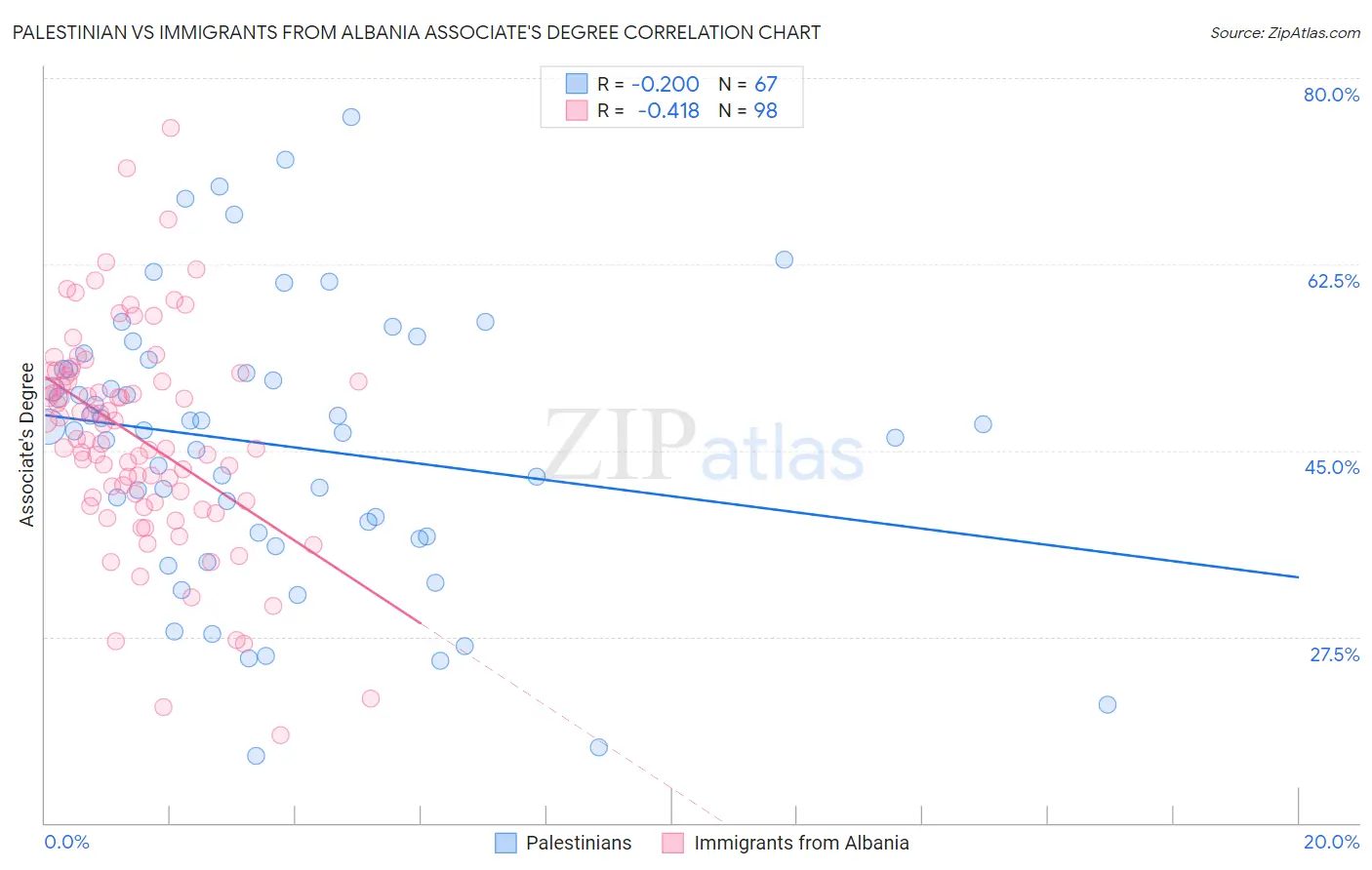 Palestinian vs Immigrants from Albania Associate's Degree