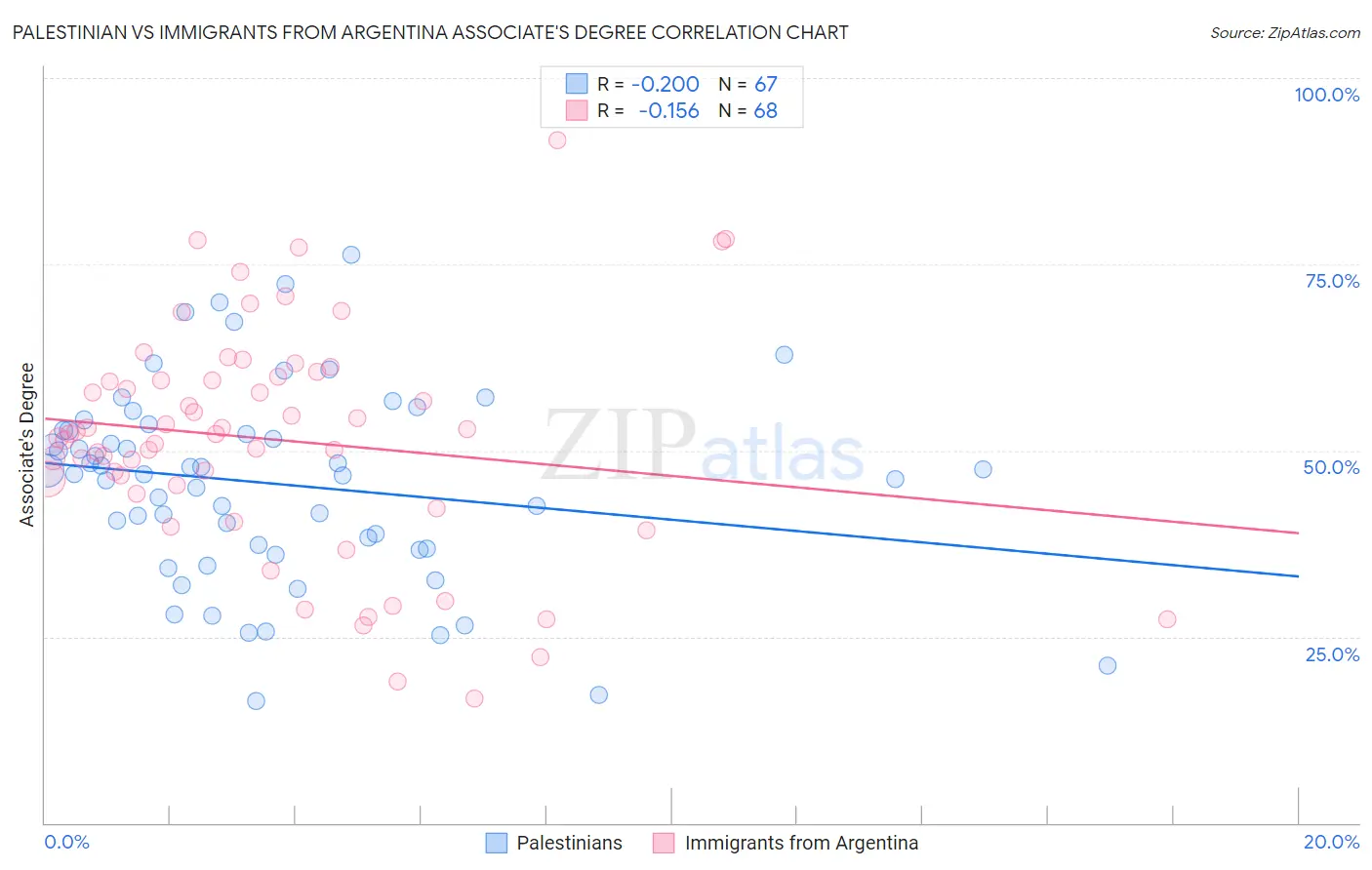 Palestinian vs Immigrants from Argentina Associate's Degree