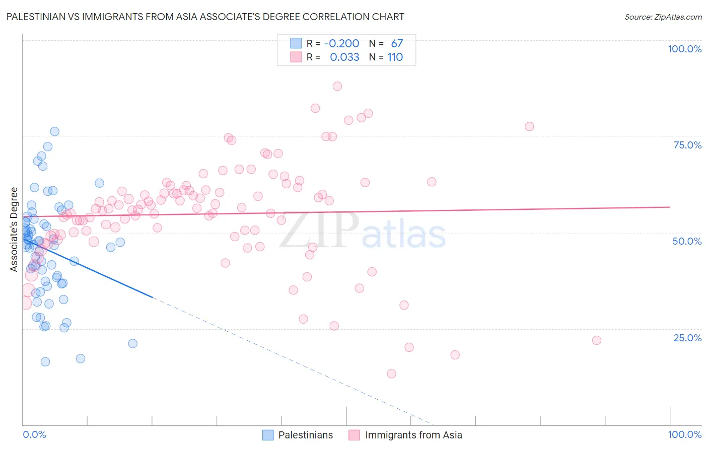 Palestinian vs Immigrants from Asia Associate's Degree