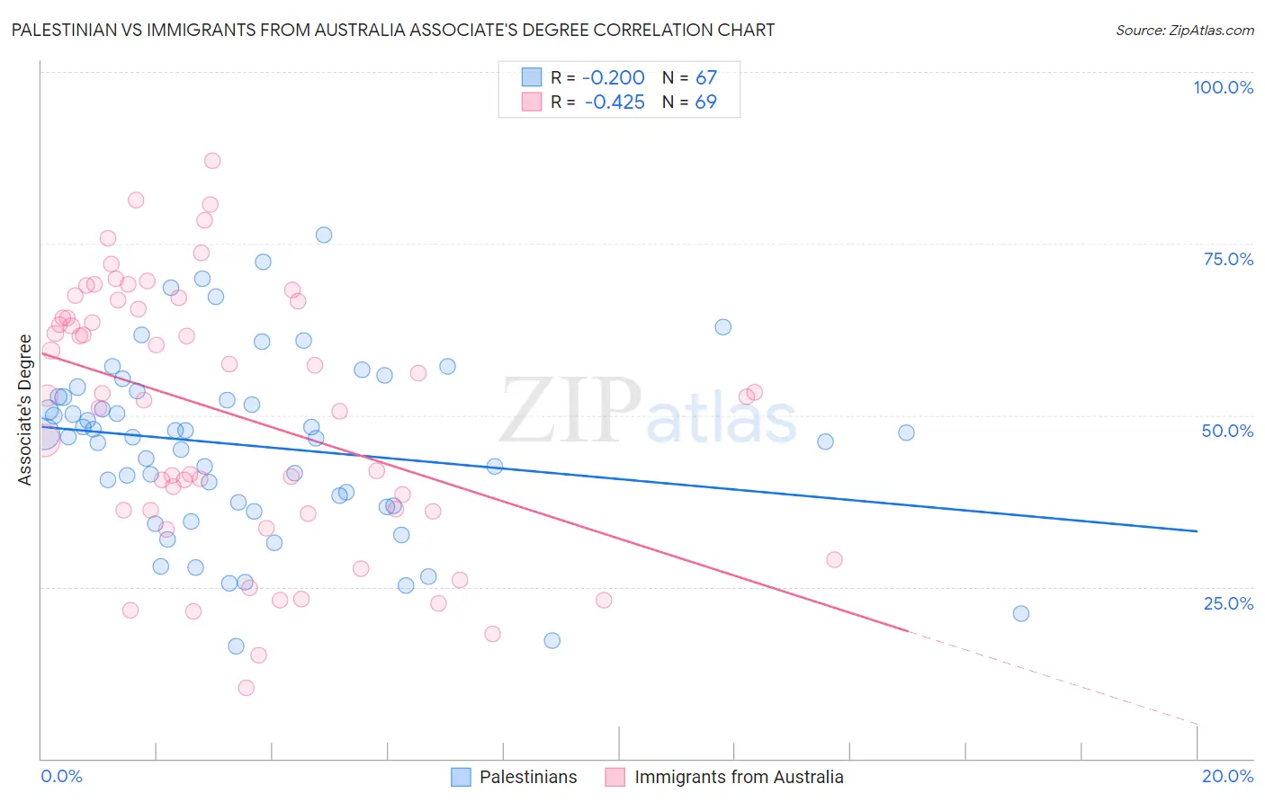 Palestinian vs Immigrants from Australia Associate's Degree