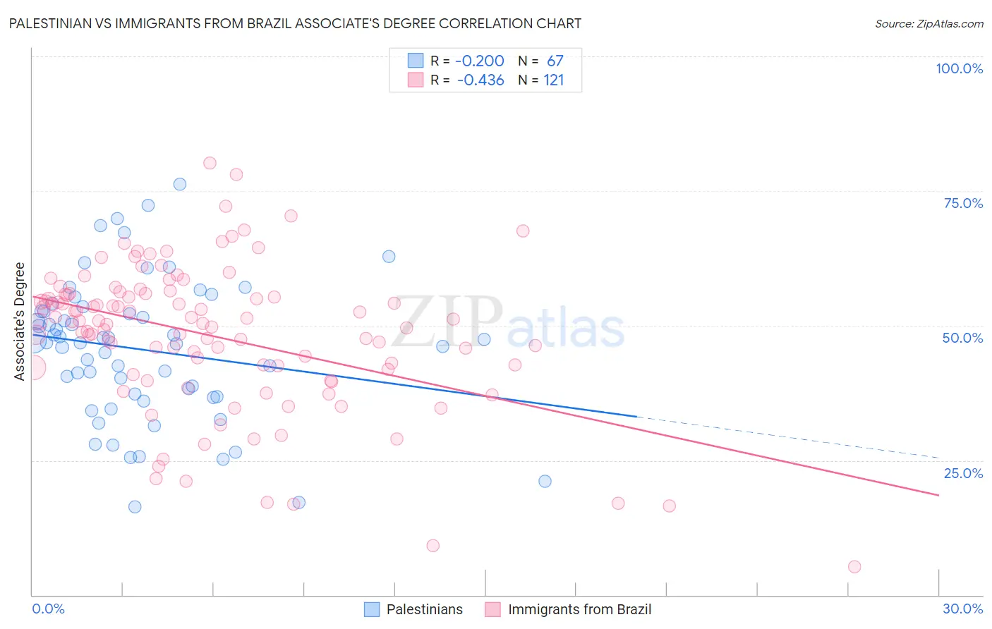 Palestinian vs Immigrants from Brazil Associate's Degree