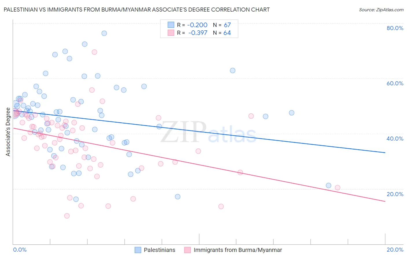 Palestinian vs Immigrants from Burma/Myanmar Associate's Degree