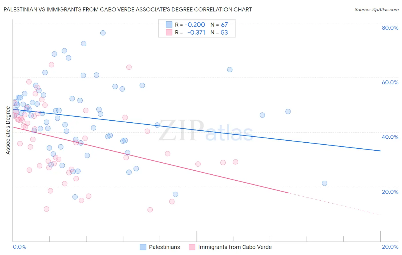 Palestinian vs Immigrants from Cabo Verde Associate's Degree