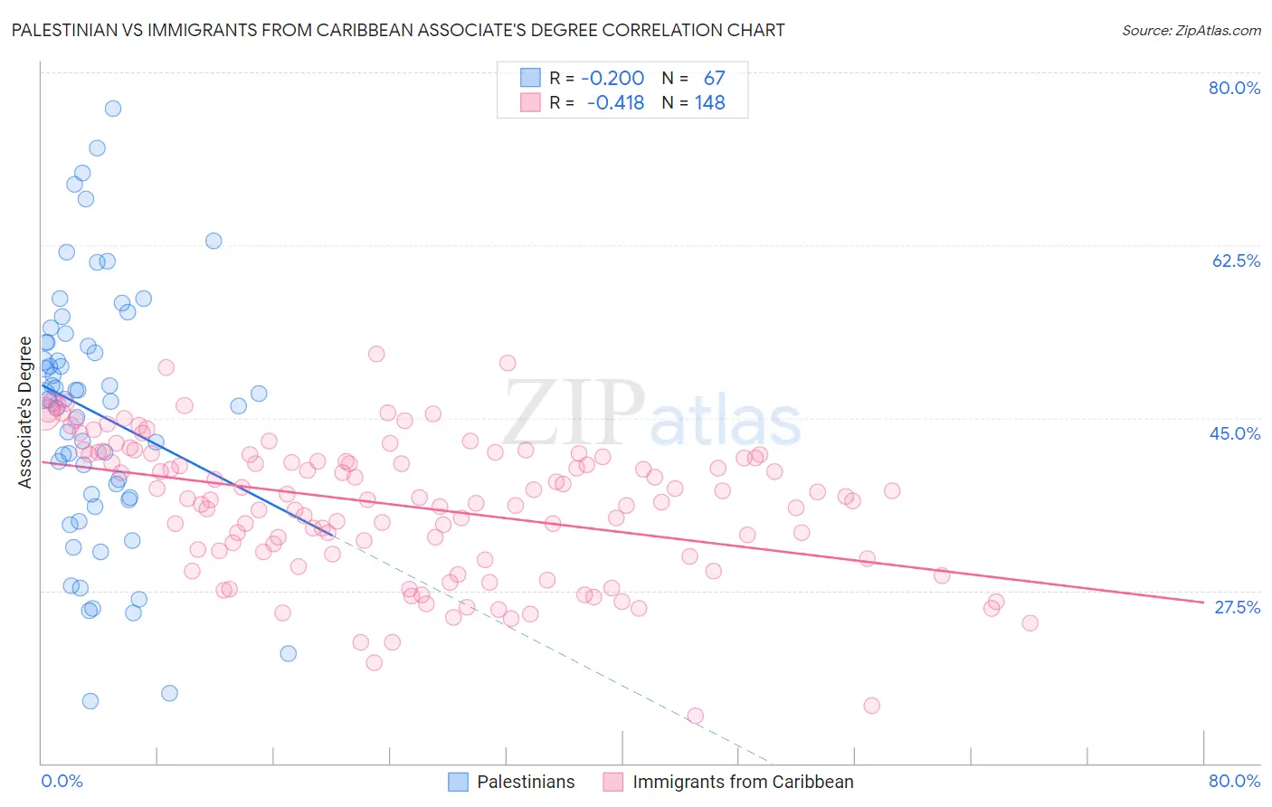 Palestinian vs Immigrants from Caribbean Associate's Degree