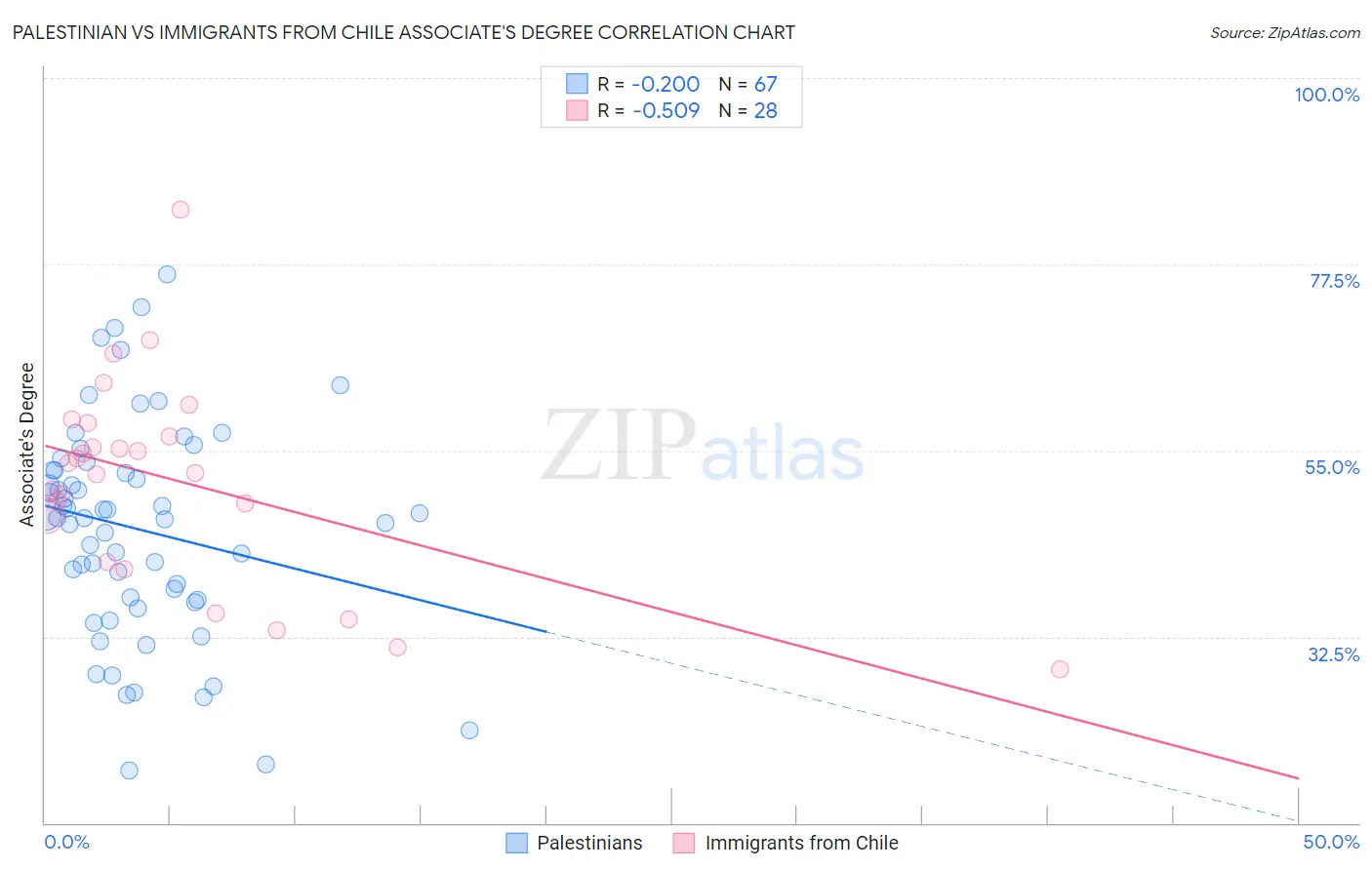 Palestinian vs Immigrants from Chile Associate's Degree