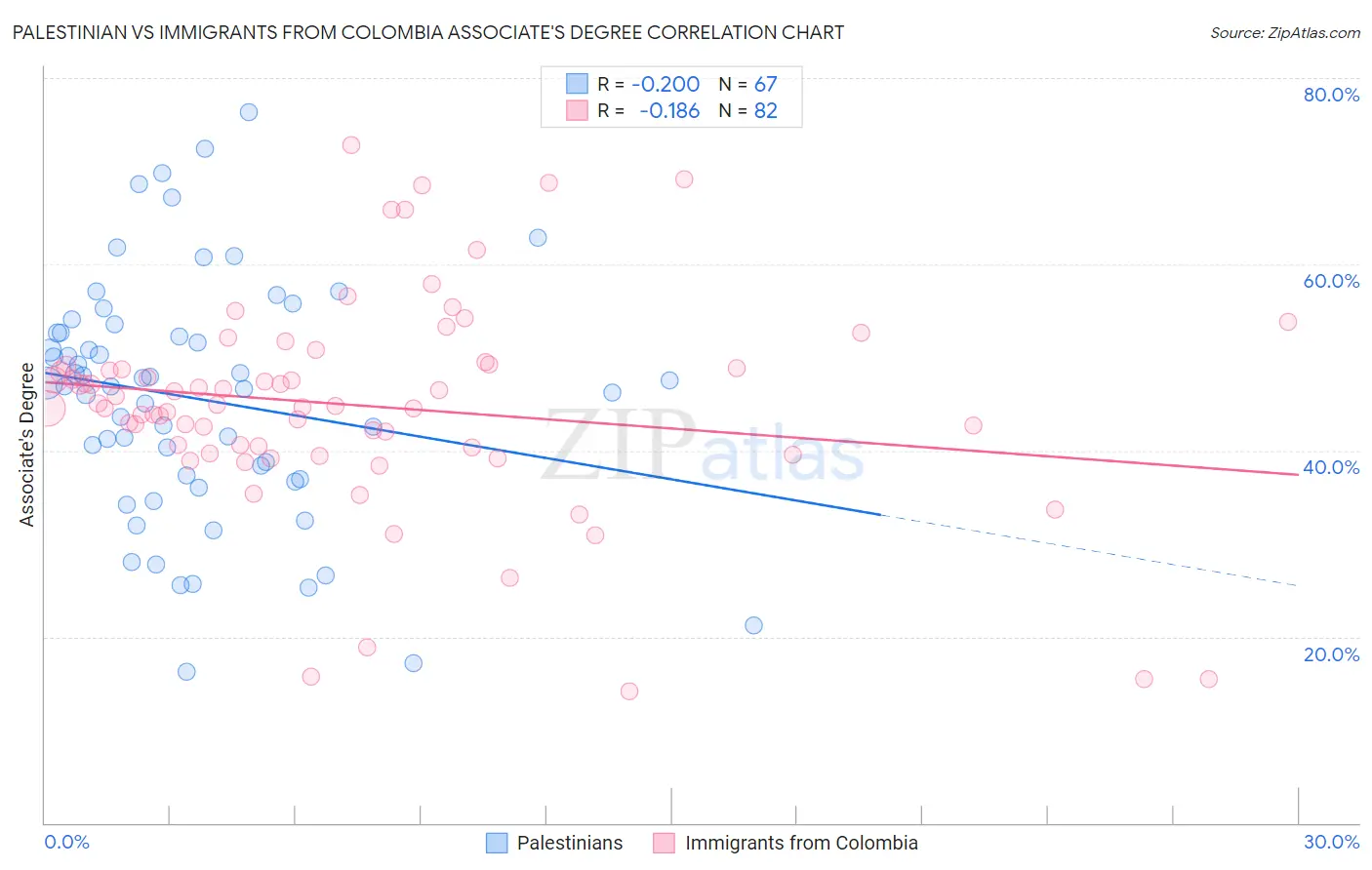 Palestinian vs Immigrants from Colombia Associate's Degree