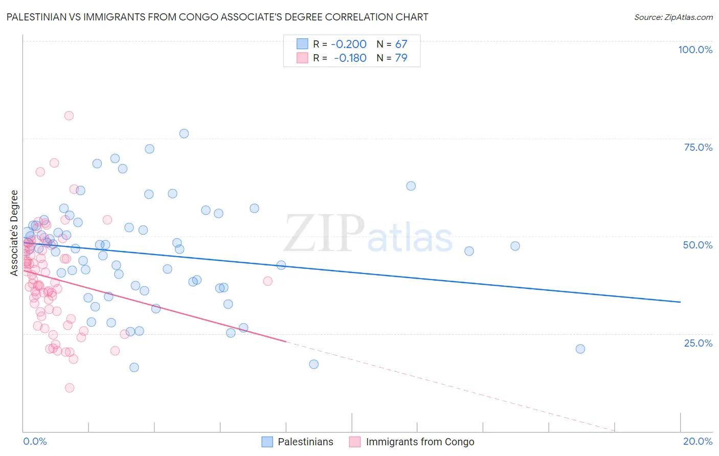 Palestinian vs Immigrants from Congo Associate's Degree