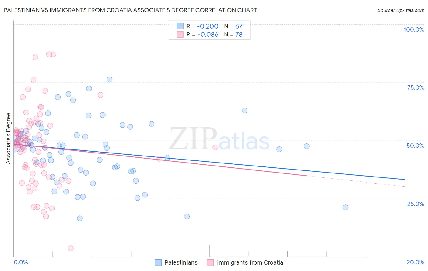Palestinian vs Immigrants from Croatia Associate's Degree
