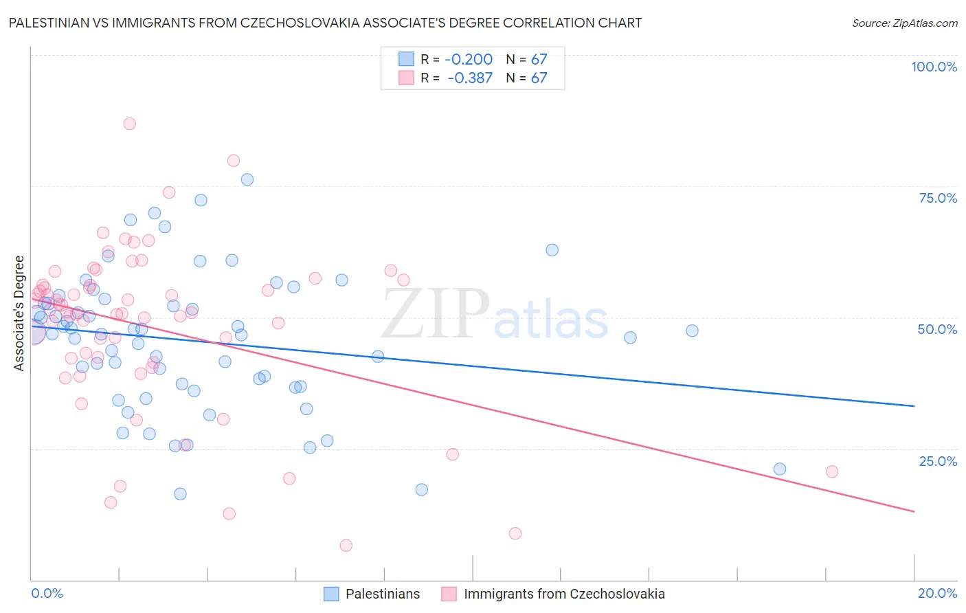 Palestinian vs Immigrants from Czechoslovakia Associate's Degree