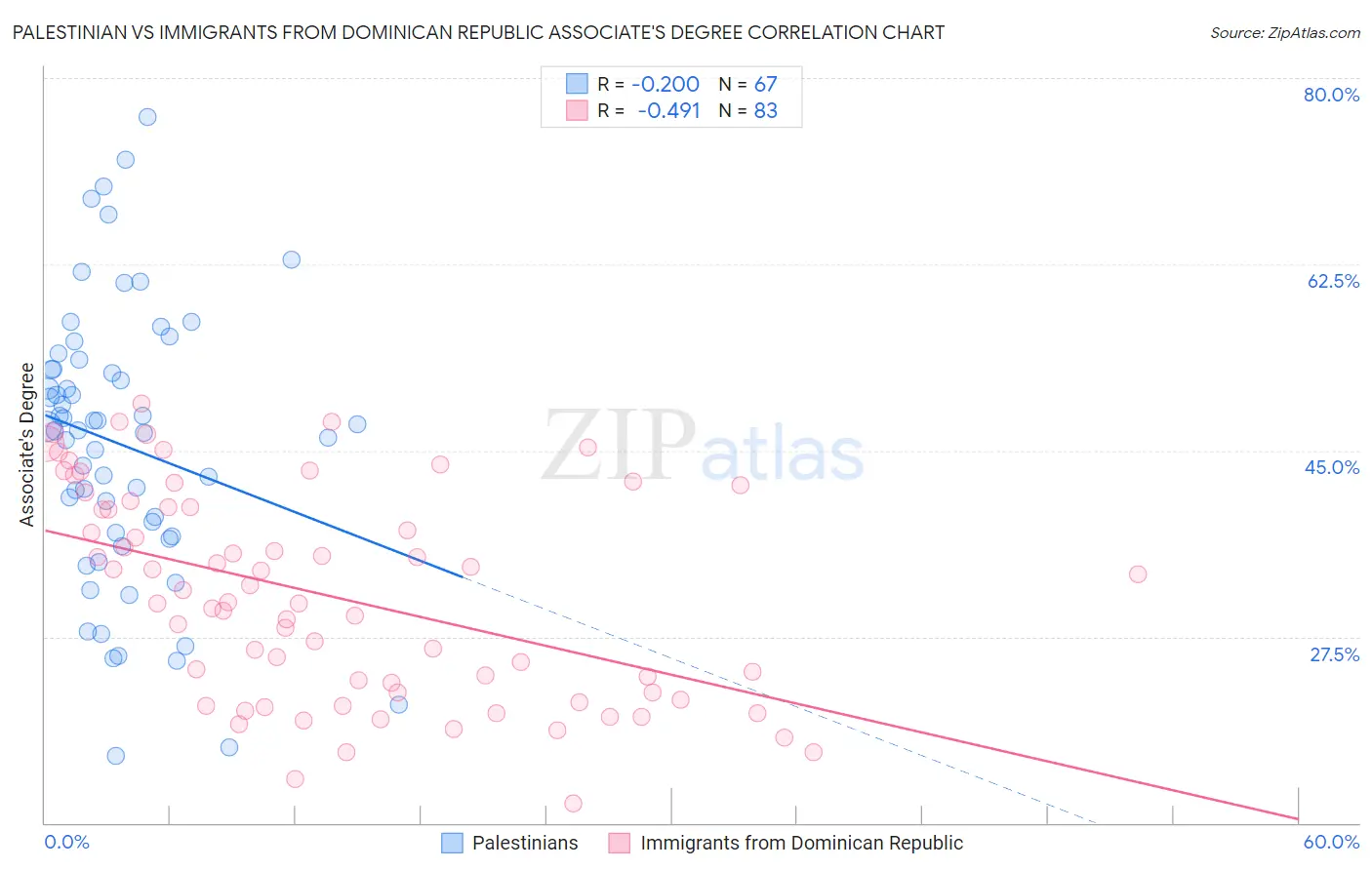 Palestinian vs Immigrants from Dominican Republic Associate's Degree