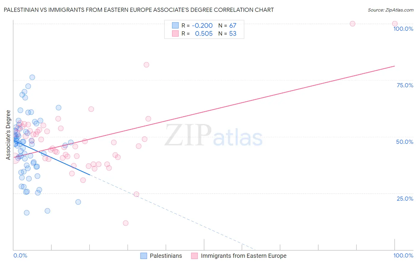 Palestinian vs Immigrants from Eastern Europe Associate's Degree