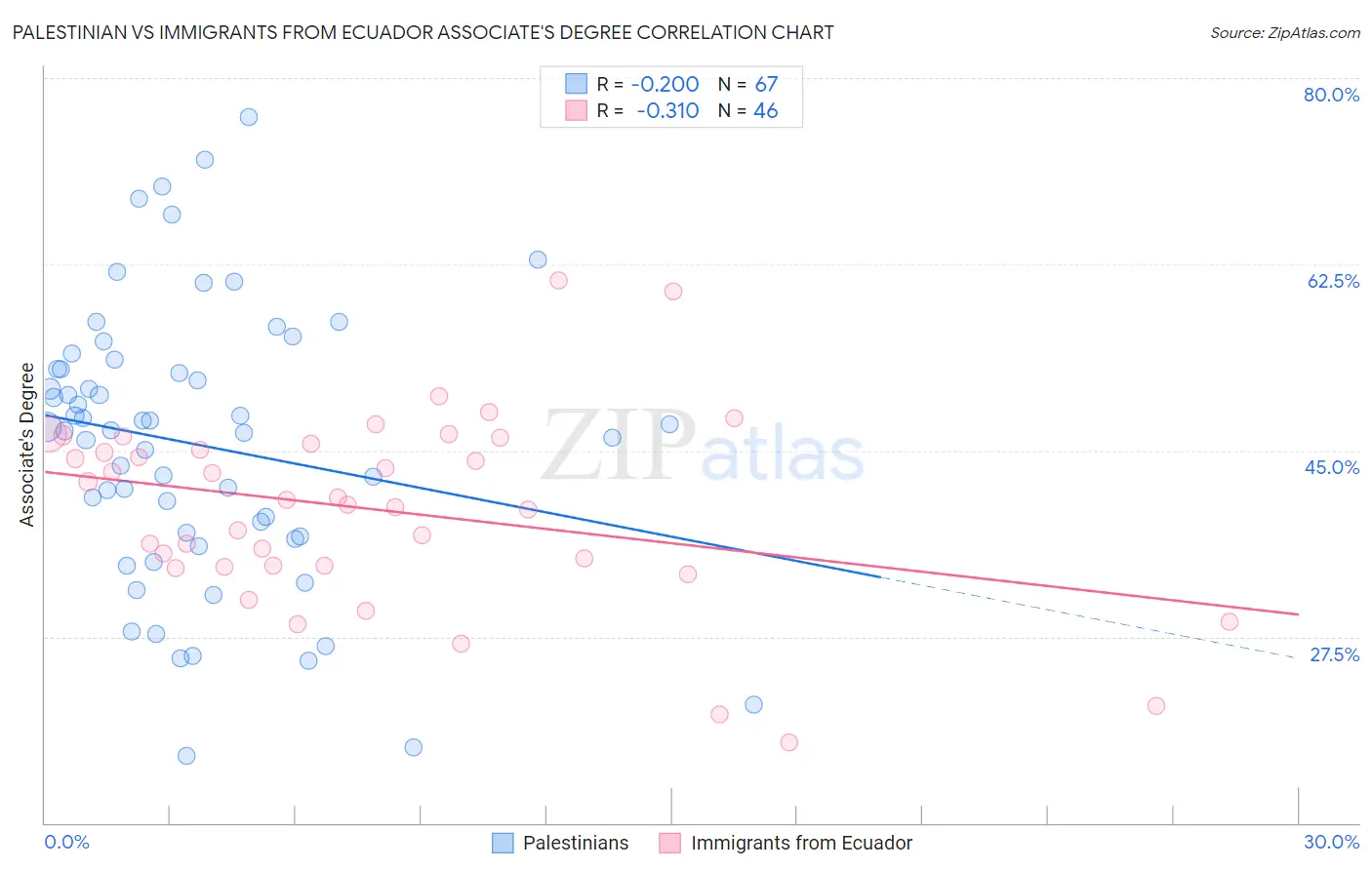 Palestinian vs Immigrants from Ecuador Associate's Degree