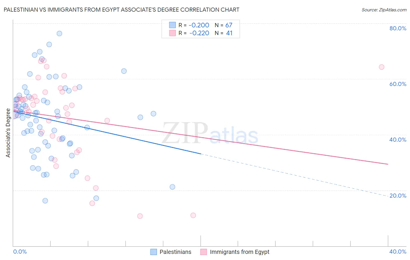 Palestinian vs Immigrants from Egypt Associate's Degree