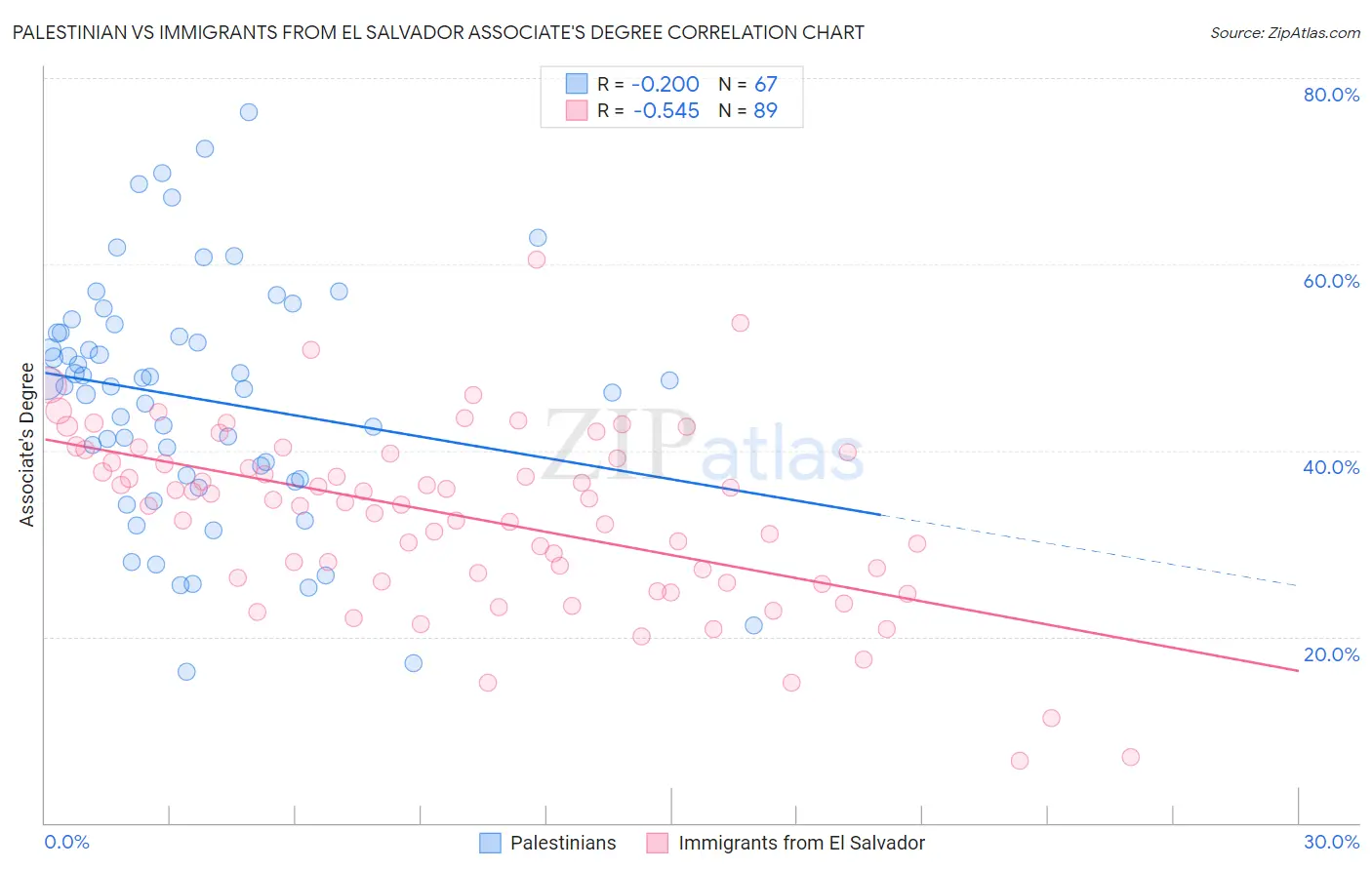 Palestinian vs Immigrants from El Salvador Associate's Degree