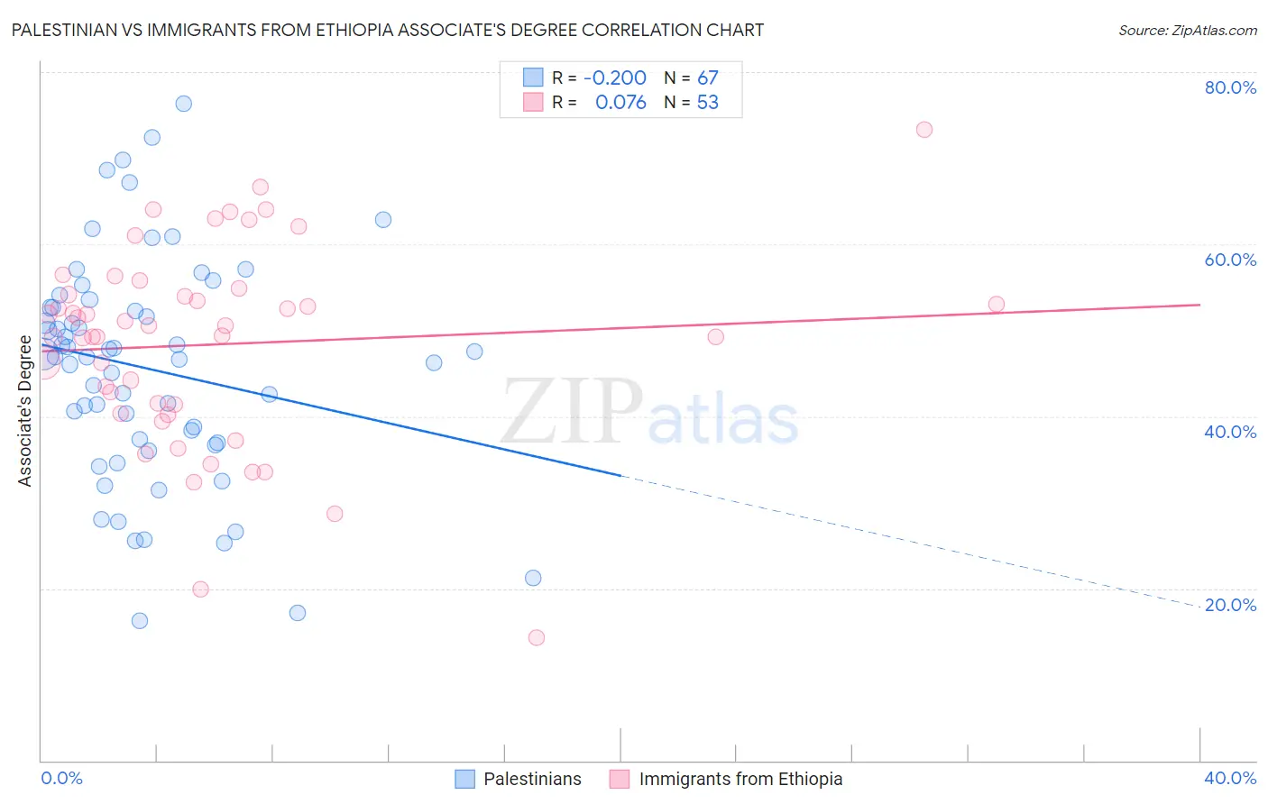 Palestinian vs Immigrants from Ethiopia Associate's Degree