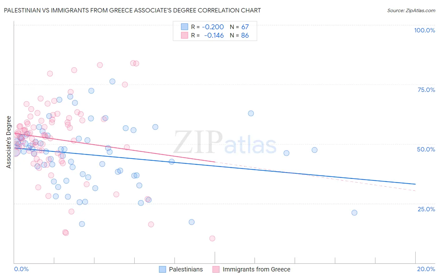 Palestinian vs Immigrants from Greece Associate's Degree