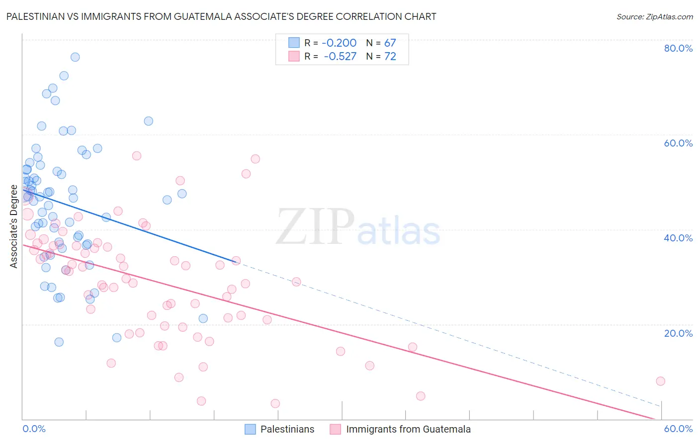 Palestinian vs Immigrants from Guatemala Associate's Degree